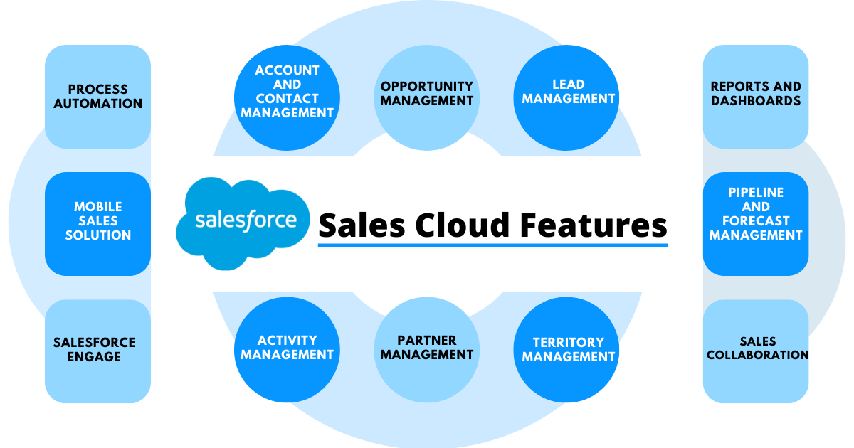 Salesforce sales cloud