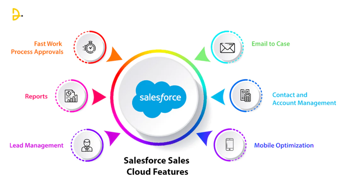 Salesforce sales cloud